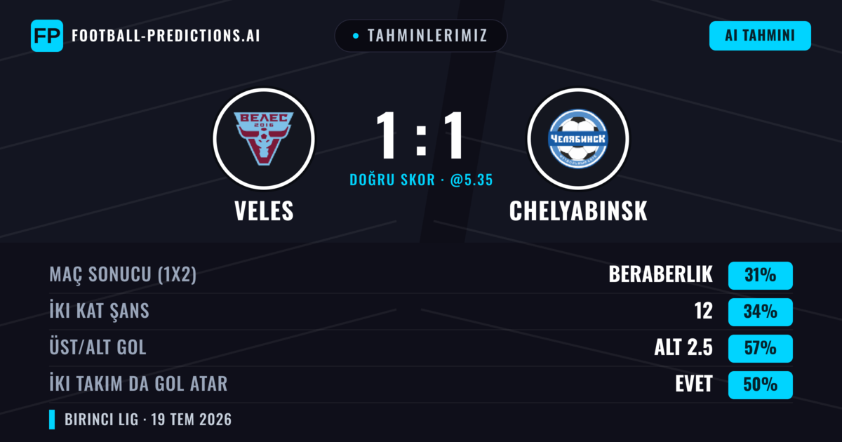 Tahminlerimiz: Veles vs Chelyabinsk — Veles — Kazanmak (36%); Alt 2.5; İki taraf da gol atar: Evet