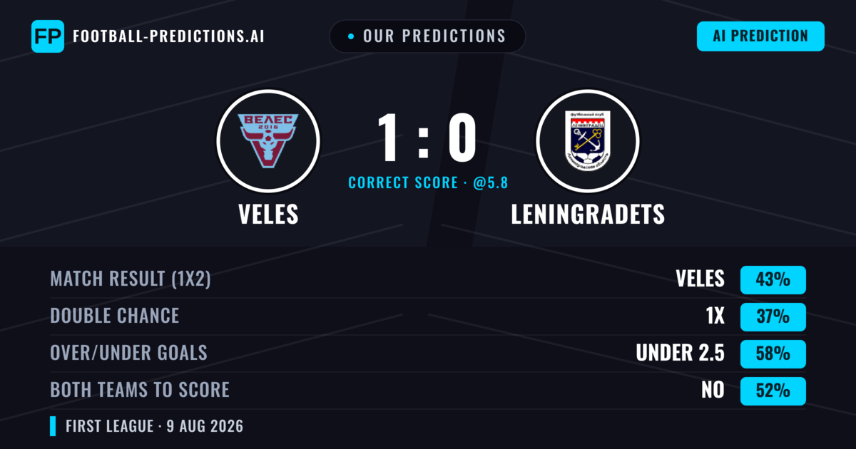Our Predictions: Veles vs Leningradets — Veles — Win (43%); under 2.5; Both teams to score: No