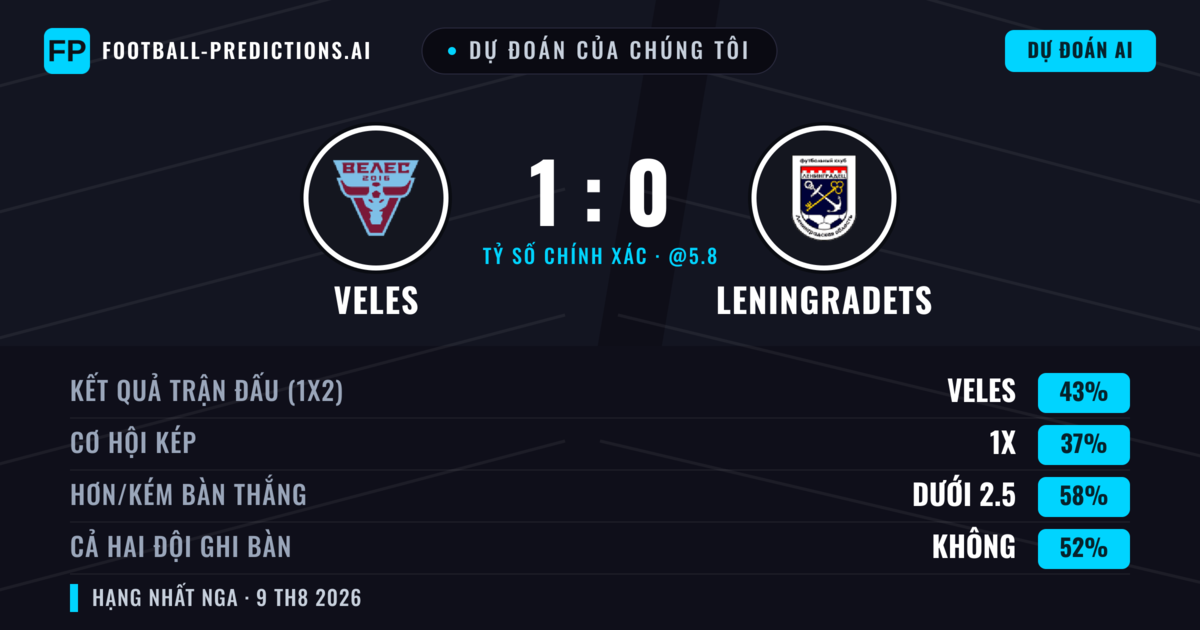 Dự đoán của chúng tôi: Veles vs Leningradets — Veles — Thắng (43%); Ít hơn 2.5; Cả hai ghi bàn: Không