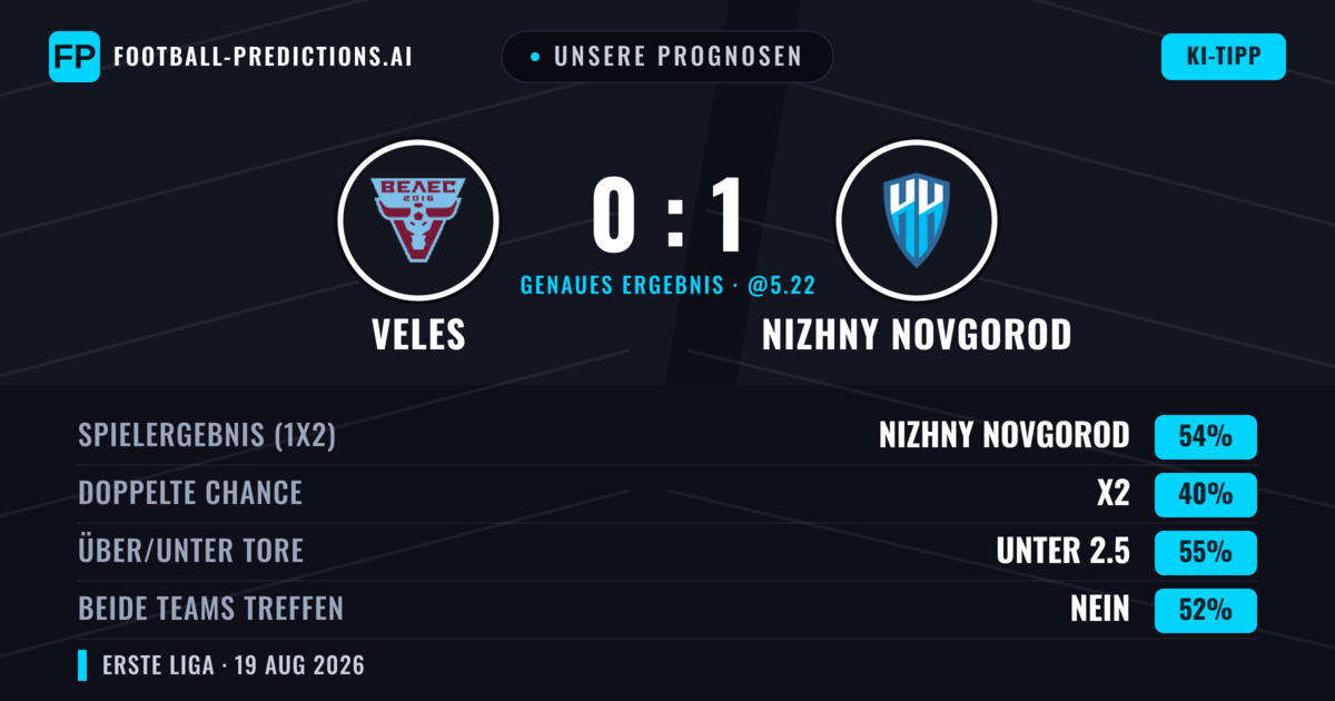 Unsere Prognosen: Veles vs Nizhny Novgorod — Nizhny Novgorod — Sieg (55%); Unter 2.5; Beide treffen: Nein