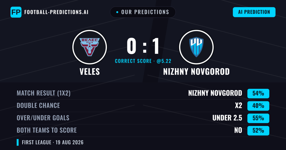 Our Predictions: Veles vs Nizhny Novgorod — Nizhny Novgorod — Win (55%); under 2.5; Both teams to score: No