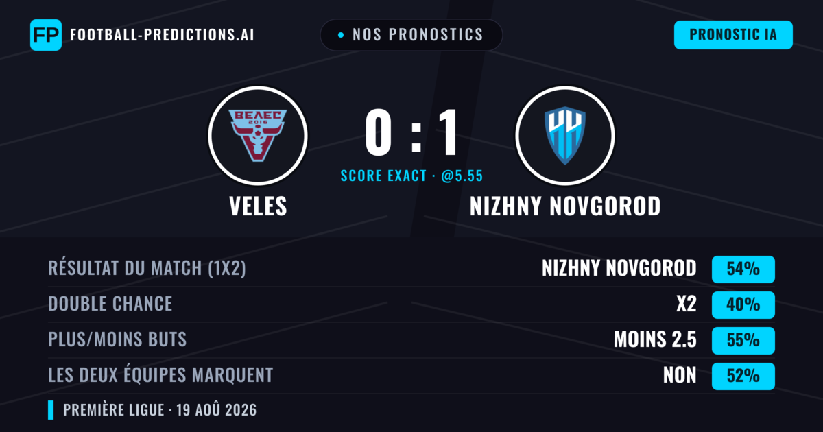 Nos pronostics: Veles vs Nizhny Novgorod — Nizhny Novgorod — Victoire (55%); Moins 2.5; Les deux marquent : Non