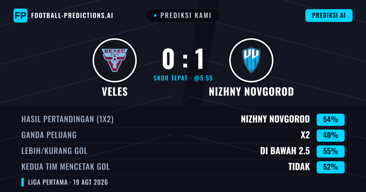Prediksi kami: Veles vs Nizhny Novgorod — Nizhny Novgorod — Menang (55%); Kurang 2.5; Kedua tim mencetak gol: Tidak