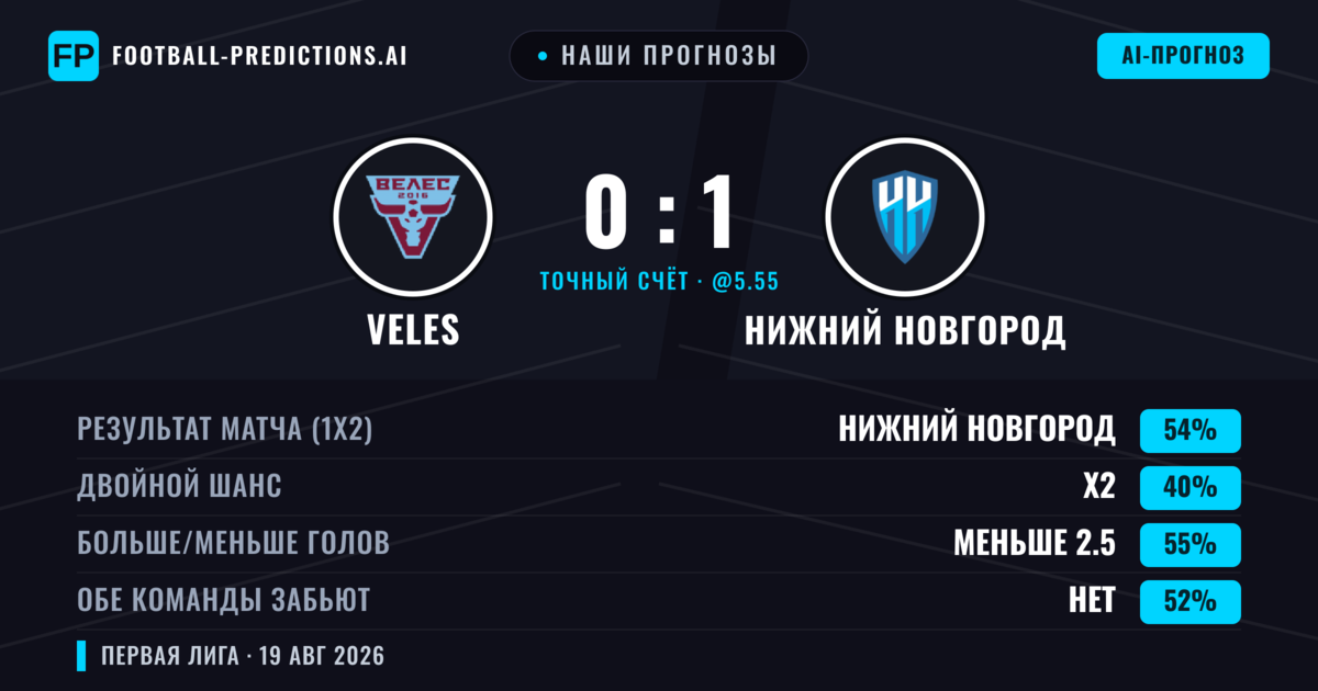 Наши прогнозы: Veles против Нижний Новгород — Нижний Новгород — Победа (55%); Меньше 2.5; Обе забьют Нет
