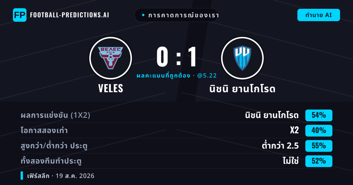 การคาดการณ์ของเรา: Veles vs นิชนิ ยานโกโรด — นิชนิ ยานโกโรด — ชนะ (55%); ต่ำกว่า 2.5; ทั้งสองทีมทำประตู: ไม่ใช่