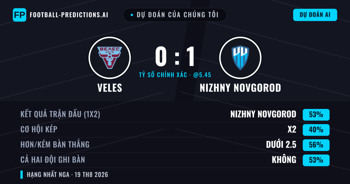 Dự đoán của chúng tôi: Veles vs Nizhny Novgorod — Nizhny Novgorod — Thắng (55%); Ít hơn 2.5; Cả hai ghi bàn: Không