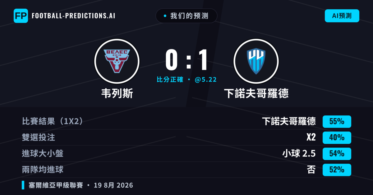 我们的预测: 韦列斯 對 下諾夫哥羅德 — 下諾夫哥羅德 — 勝 (55%); 小球 2.5; 無進球