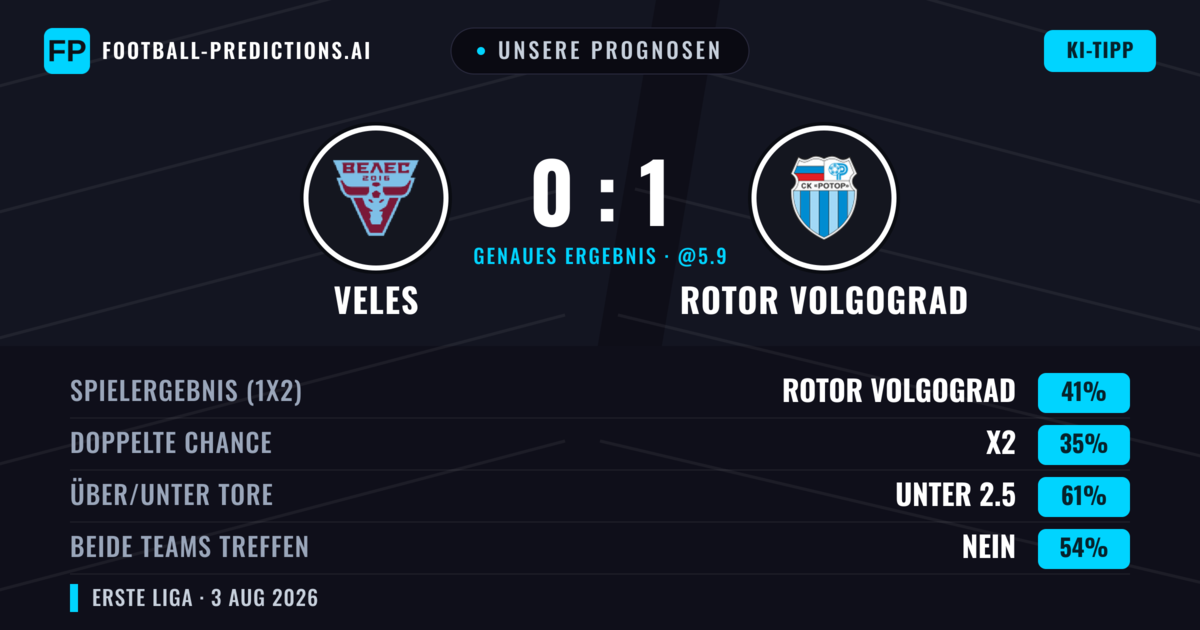 Unsere Prognosen: Veles vs Rotor Volgograd — Rotor Volgograd — Sieg (47%); Unter 2.5; Beide treffen: Nein