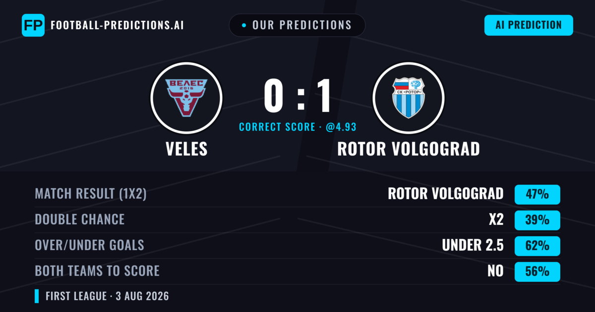 Our Predictions: Veles vs Rotor Volgograd — Rotor Volgograd — Win (47%); under 2.5; Both teams to score: No