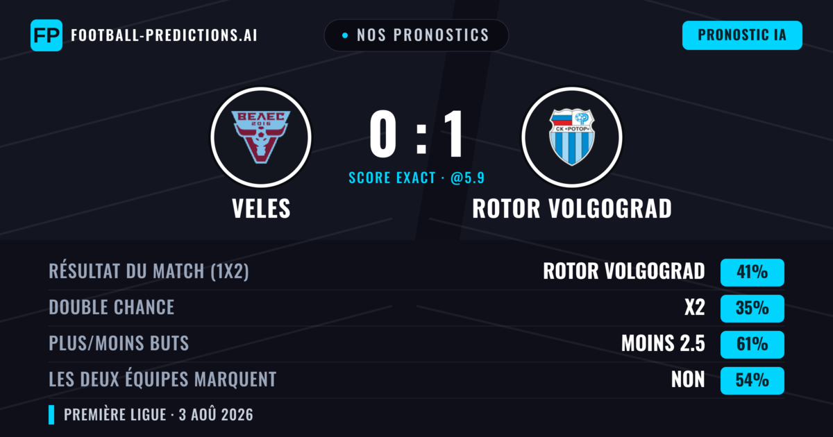 Nos pronostics: Veles vs Rotor Volgograd — Rotor Volgograd — Victoire (47%); Moins 2.5; Les deux marquent : Non