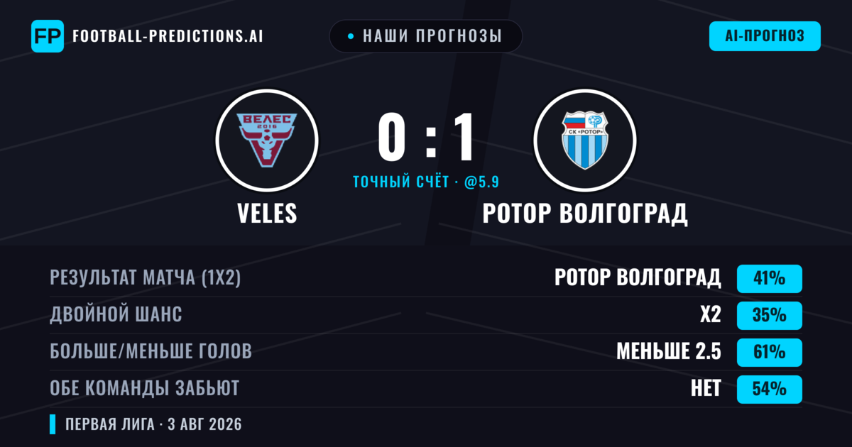 Наши прогнозы: Veles против Ротор Волгоград — Ротор Волгоград — Победа (47%); Меньше 2.5; Обе забьют Нет