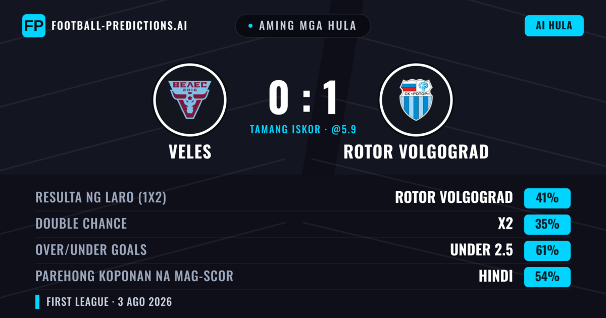 Aming mga hula: Veles vs Rotor Volgograd — Rotor Volgograd — Manalo (47%); Under 2.5; Parehong magbubuo: Hindi