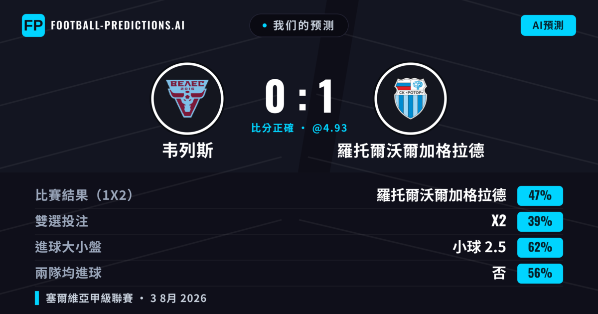 我们的预测: 韦列斯 對 羅托爾沃爾加格拉德 — 羅托爾沃爾加格拉德 — 勝 (47%); 小球 2.5; 無進球
