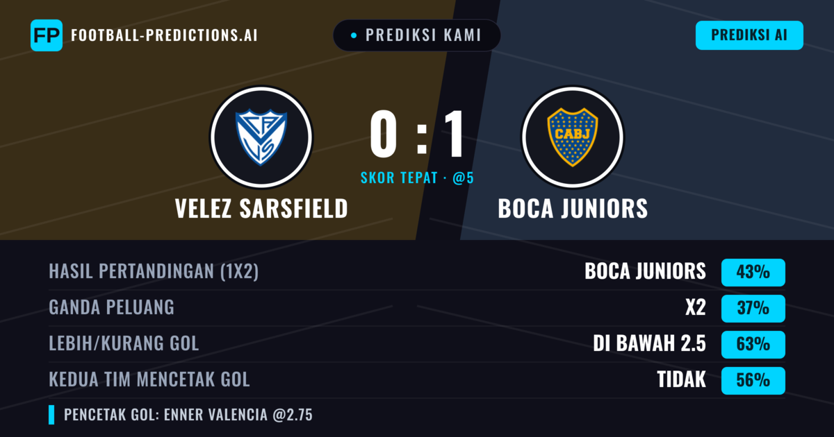 Prediksi kami: Vélez Sarsfield vs Boca Juniors — Boca Juniors — Menang (51%); Kurang 2.5; Kedua tim mencetak gol: Tidak