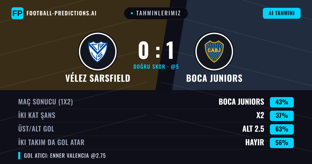 Tahminlerimiz: Vélez Sarsfield vs Boca Juniors — Boca Juniors — Kazanmak (51%); Alt 2.5; İki taraf da gol atar: Hayır