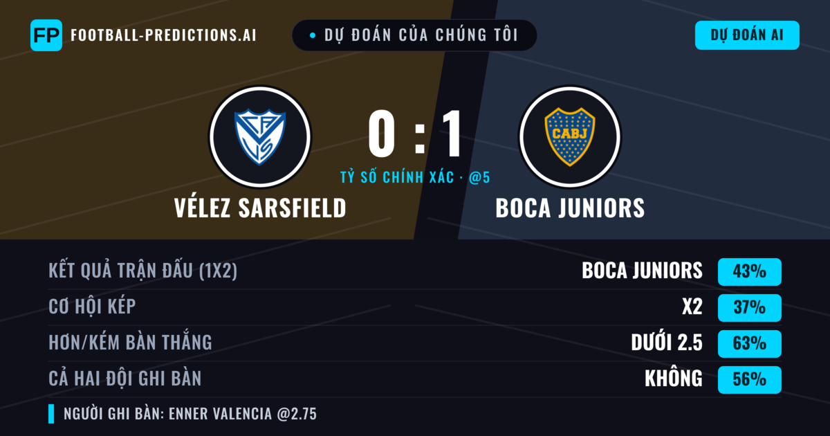 Dự đoán của chúng tôi: Vélez Sarsfield vs Boca Juniors — Boca Juniors — Thắng (51%); Ít hơn 2.5; Cả hai ghi bàn: Không