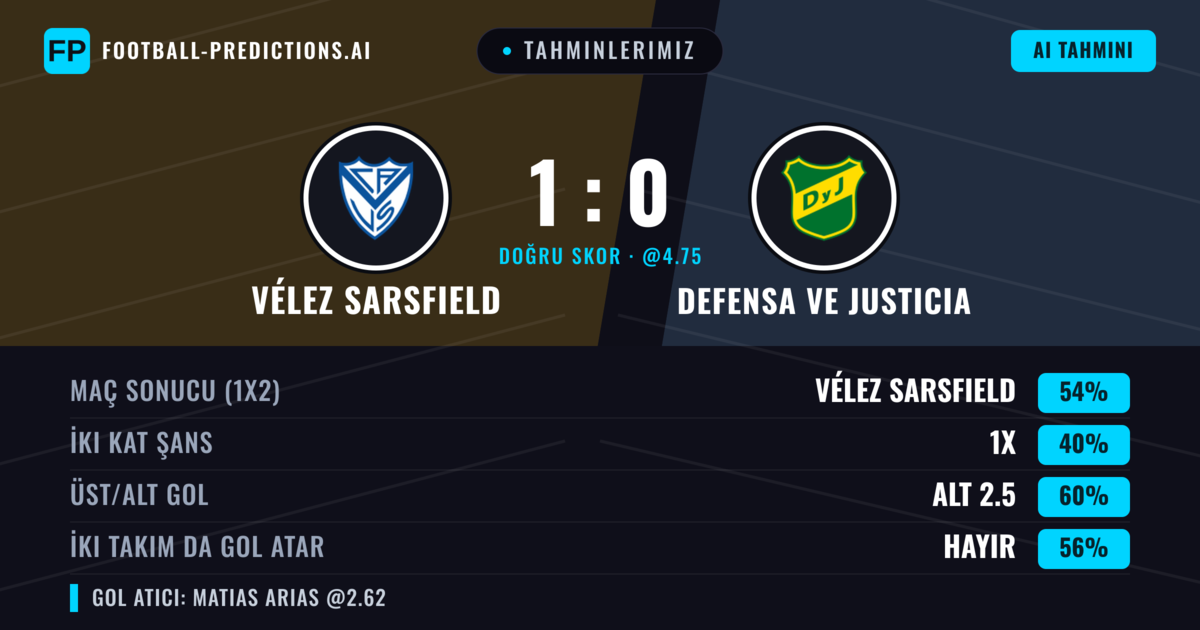 Tahminlerimiz: Vélez Sarsfield vs Defensa ve Justicia — Vélez Sarsfield — Kazanmak (53%); Alt 2.5; İki taraf da gol atar: Hayır