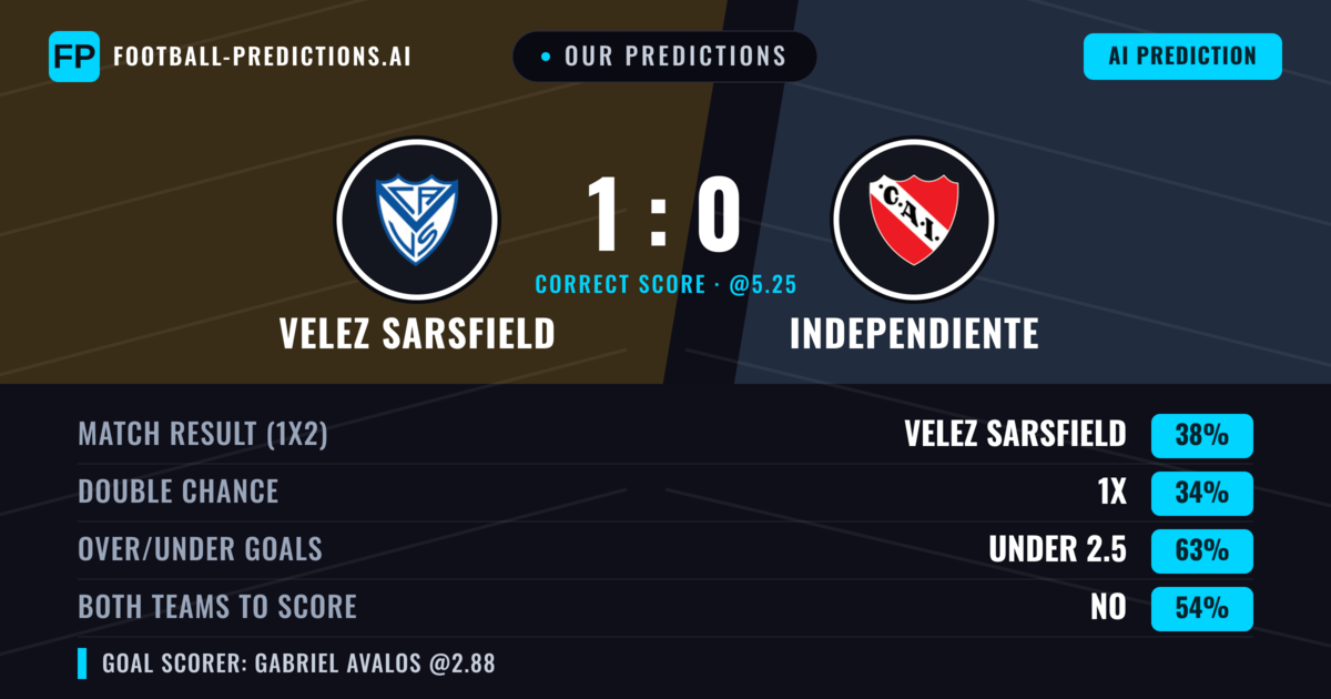 Our Predictions: Velez Sarsfield vs Independiente — Velez Sarsfield — Win (37%); under 2.5; Both teams to score: No