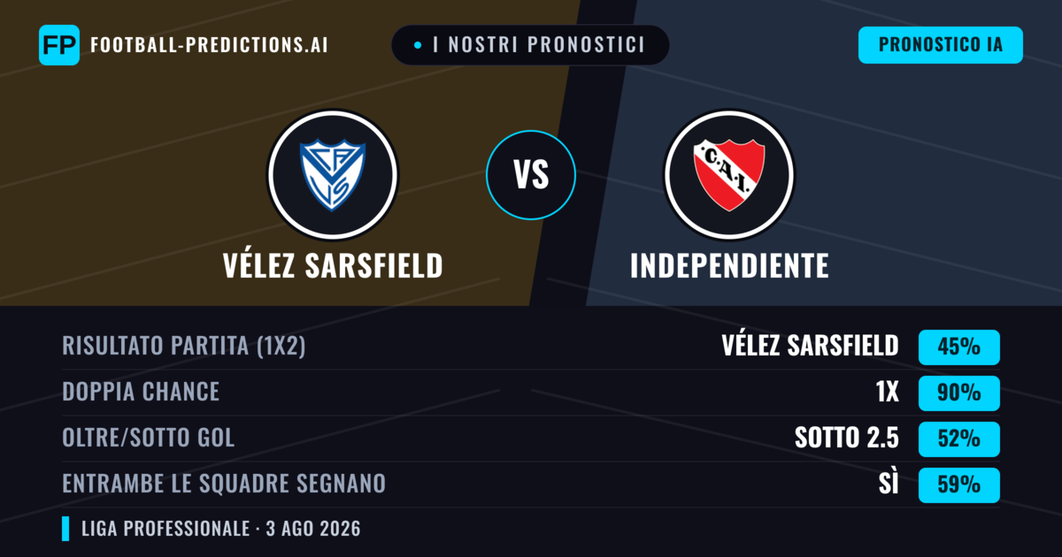 I nostri pronostici: Vélez Sarsfield vs Independiente — Vélez Sarsfield — Vince (38%); Sotto 2.5; Entrambe segnano: No