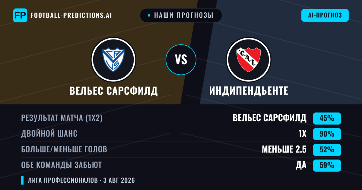 Наши прогнозы: Вельес Сарсфилд против Индипендьенте — Вельес Сарсфилд — Победа (37%); Меньше 2.5; Обе забьют Нет