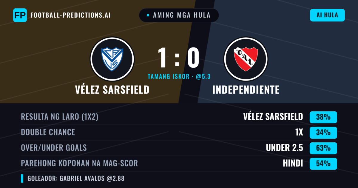 Aming mga hula: Vélez Sarsfield vs Independiente — Vélez Sarsfield — Manalo (38%); Under 2.5; Parehong magbubuo: Hindi