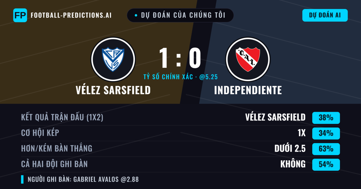 Dự đoán của chúng tôi: Vélez Sarsfield vs Independiente — Vélez Sarsfield — Thắng (38%); Ít hơn 2.5; Cả hai ghi bàn: Không