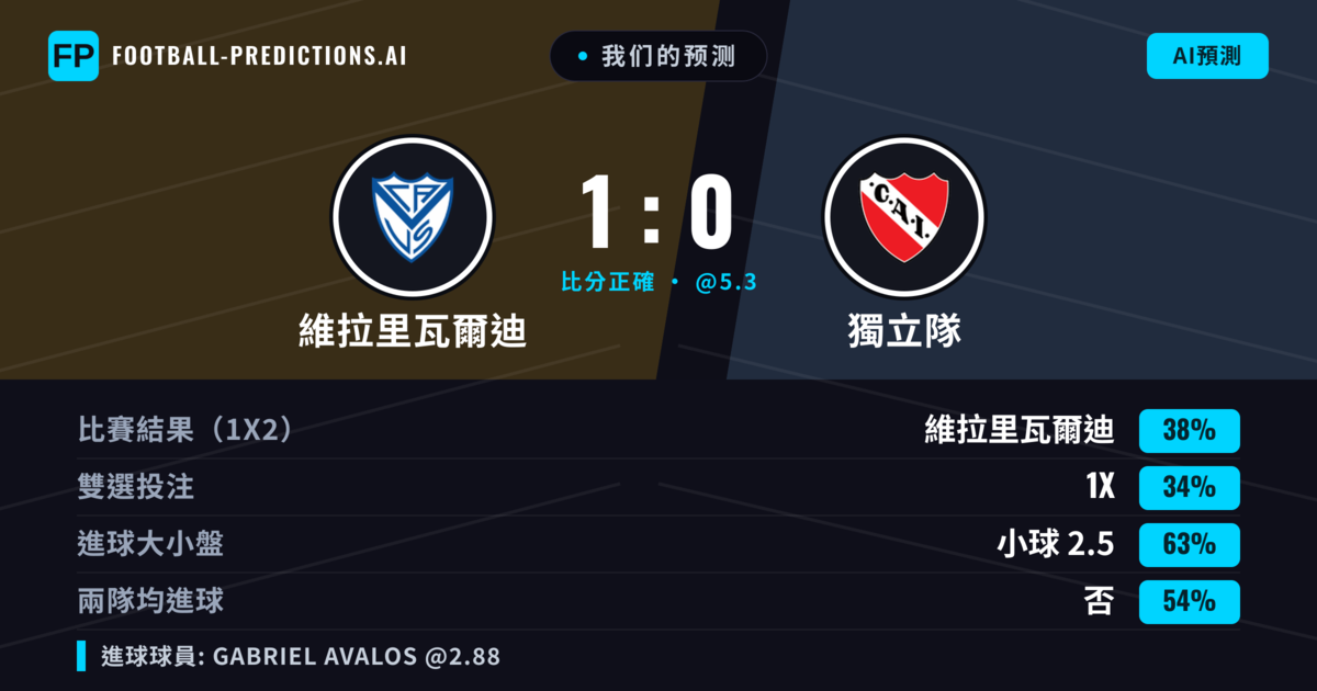 我们的预测: 維拉里瓦爾迪 對 獨立隊 — 維拉里瓦爾迪 — 勝 (38%); 小球 2.5; 無進球