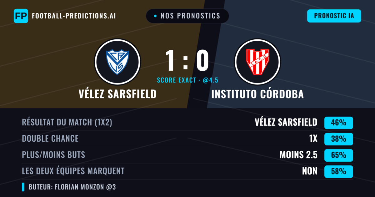 Nos pronostics: Vélez Sarsfield vs Instituto Córdoba — Vélez Sarsfield — Victoire (45%); Moins 2.5; Les deux marquent : Non