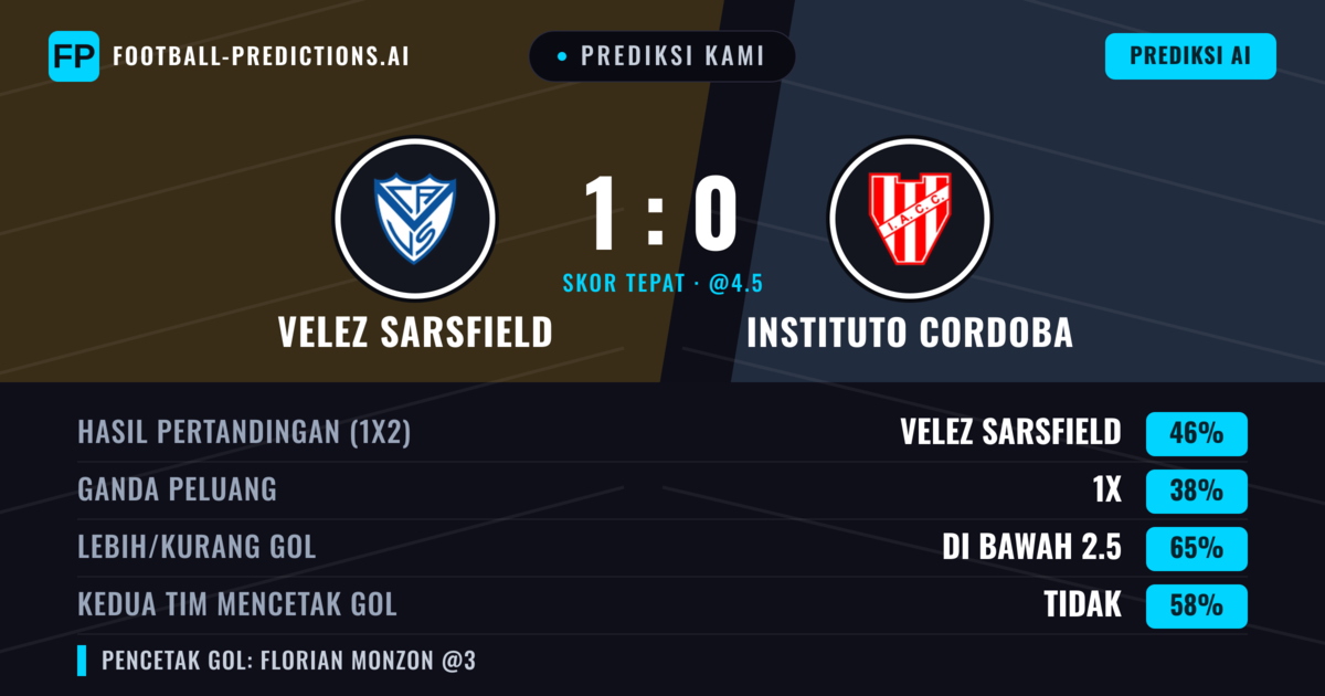Prediksi kami: Vélez Sarsfield vs Instituto Córdoba — Vélez Sarsfield — Menang (45%); Kurang 2.5; Kedua tim mencetak gol: Tidak