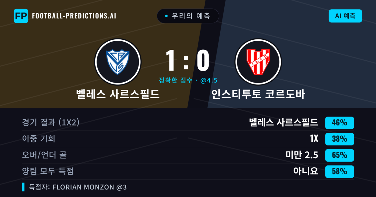 우리의 예측: 벨레스 사르스필드 vs 인스티투토 코르도바 — 벨레스 사르스필드 — 승리 (45%); 미만 2.5; 양팀 모두 득점: 아니오