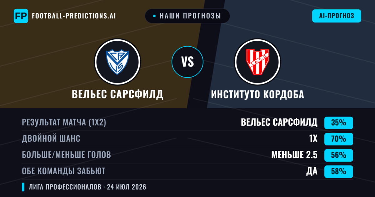 Наши прогнозы: Вельес Сарсфилд против Институто Кордоба — Вельес Сарсфилд — Победа (45%); Меньше 2.5; Обе забьют Нет