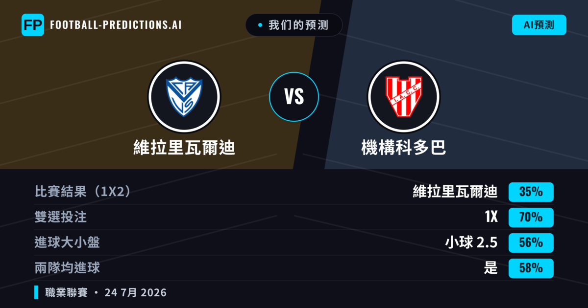 我们的预测: 維拉里瓦爾迪 對 機構科多巴 — 維拉里瓦爾迪 — 勝 (45%); 小球 2.5; 無進球