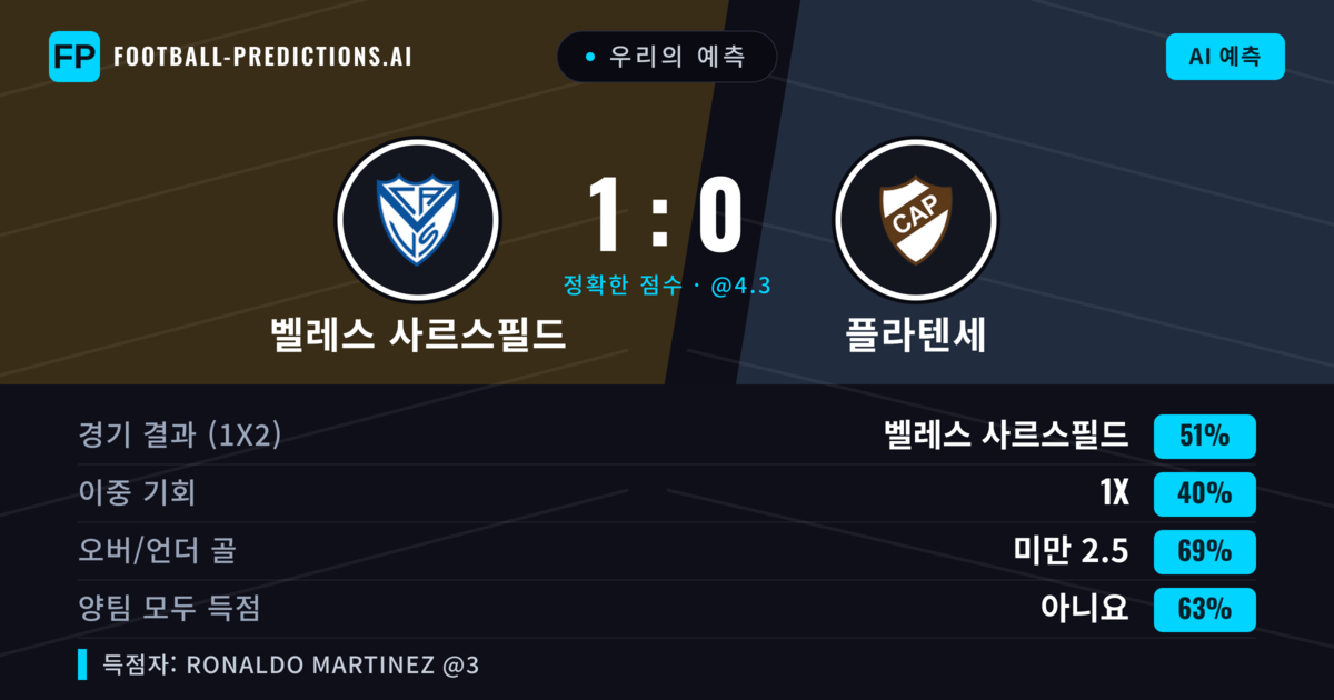 우리의 예측: 벨레스 사르스필드 vs 플라텐세 — 벨레스 사르스필드 — 승리 (48%); 미만 2.5; 양팀 모두 득점: 아니오