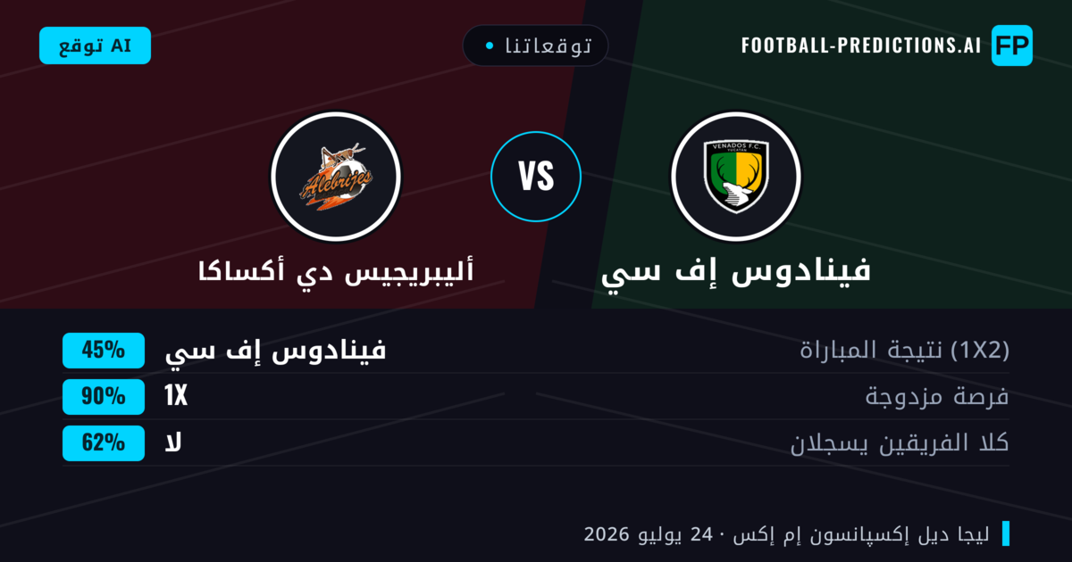 توقعاتنا: فينادوس إف سي ضد أليبريجيس دي أكساكا — فينادوس إف سي — فوز (39%); أقل من 2.5; هدفين أو أكثر