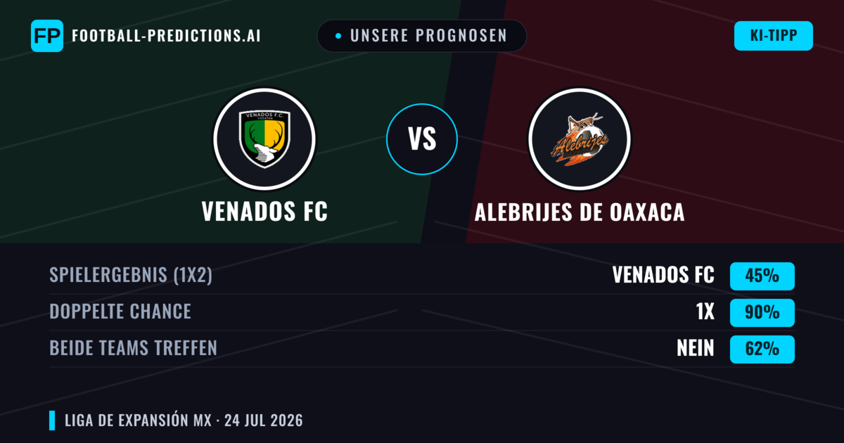 Unsere Prognosen: Venados FC vs Alebrijes de Oaxaca — Venados FC — Sieg (39%); Unter 2.5; Beide treffen: Ja