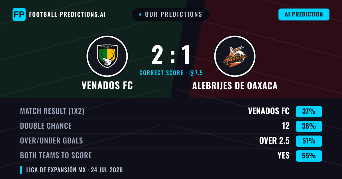 Our Predictions: Venados FC vs Alebrijes de Oaxaca — Venados FC — Win (39%); under 2.5; Both teams to score: Yes