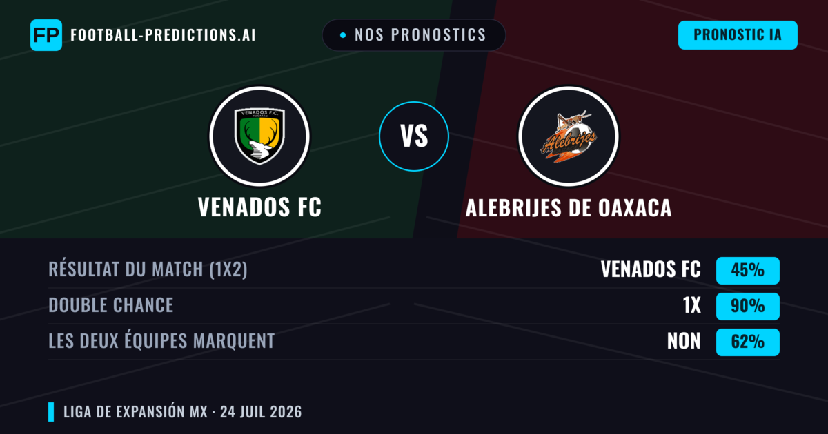 Nos pronostics: Venados FC vs Alebrijes de Oaxaca — Venados FC — Victoire (39%); Moins 2.5; Les deux marquent : Oui