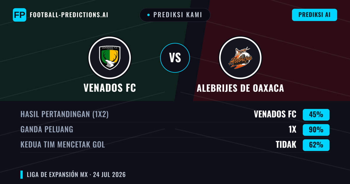 Prediksi kami: Venados FC vs Alebrijes de Oaxaca — Venados FC — Menang (39%); Kurang 2.5; Kedua tim mencetak gol: Ya
