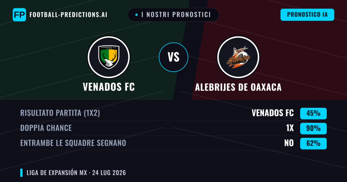 I nostri pronostici: Venados FC vs Alebrijes de Oaxaca — Venados FC — Vince (39%); Sotto 2.5; Entrambe segnano: Sì