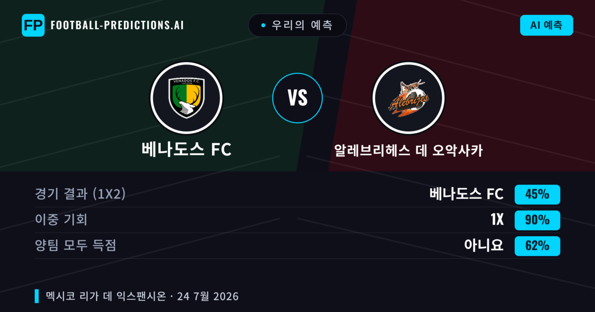 우리의 예측: 베나도스 FC vs 알레브리헤스 데 오악사카 — 베나도스 FC — 승리 (39%); 미만 2.5; 양팀 모두 득점: 예
