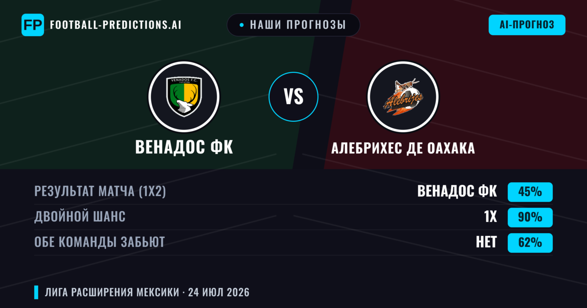 Наши прогнозы: Венадос ФК против Алебрихес де Оахака — Венадос ФК — Победа (39%); Меньше 2.5; Обе забьют Да
