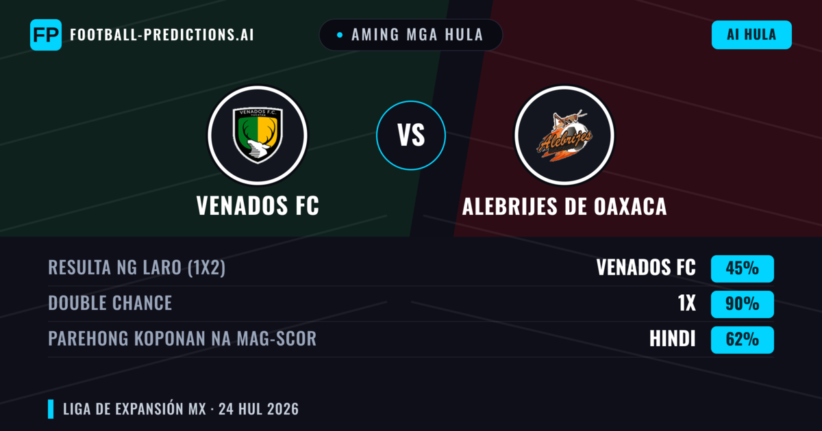 Aming mga hula: Venados FC vs Alebrijes de Oaxaca — Venados FC — Manalo (39%); Under 2.5; Parehong magbubuo: Oo