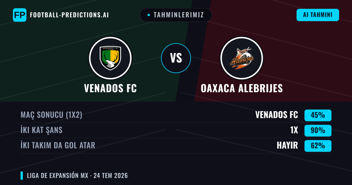 Tahminlerimiz: Venados FC vs Oaxaca Alebrijes — Venados FC — Kazanmak (39%); Alt 2.5; İki taraf da gol atar: Evet