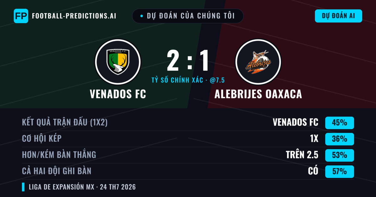 Dự đoán của chúng tôi: Venados FC vs Alebrijes Oaxaca — Venados FC — Thắng (39%); Ít hơn 2.5; Cả hai ghi bàn: Có