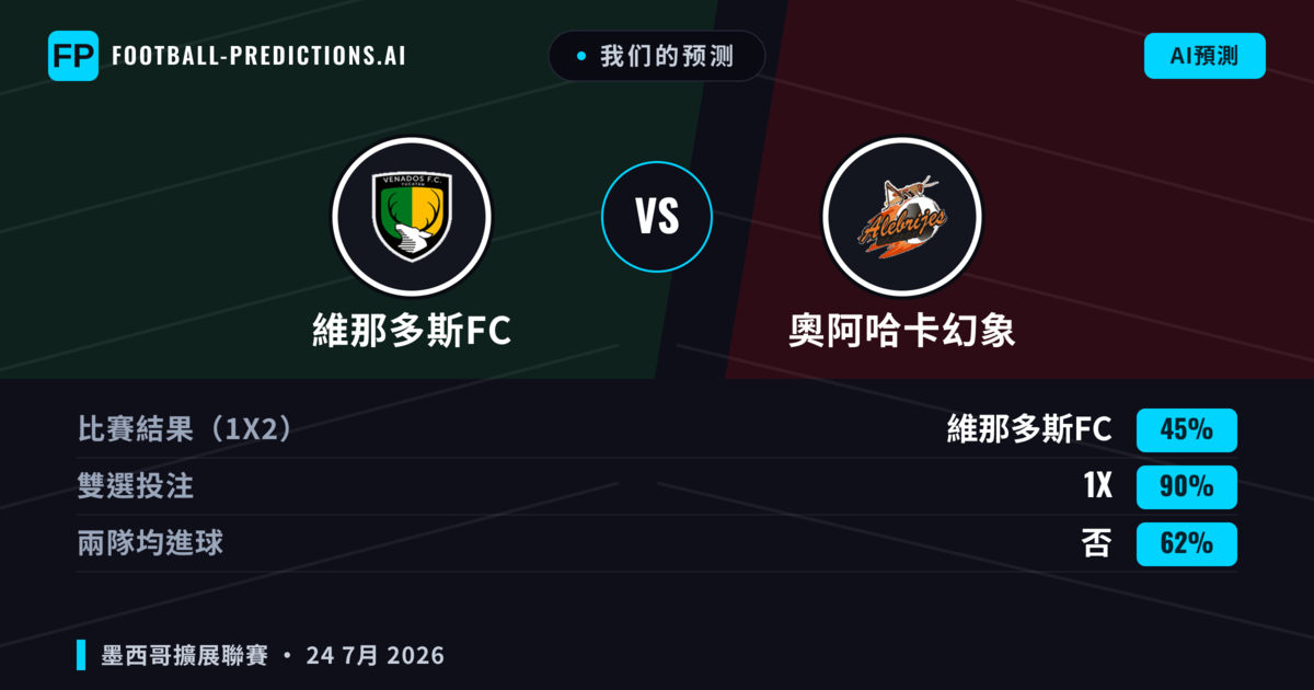 我们的预测: 維那多斯FC 對 奧阿哈卡幻象 — 維那多斯FC — 勝 (39%); 小球 2.5; 有進球