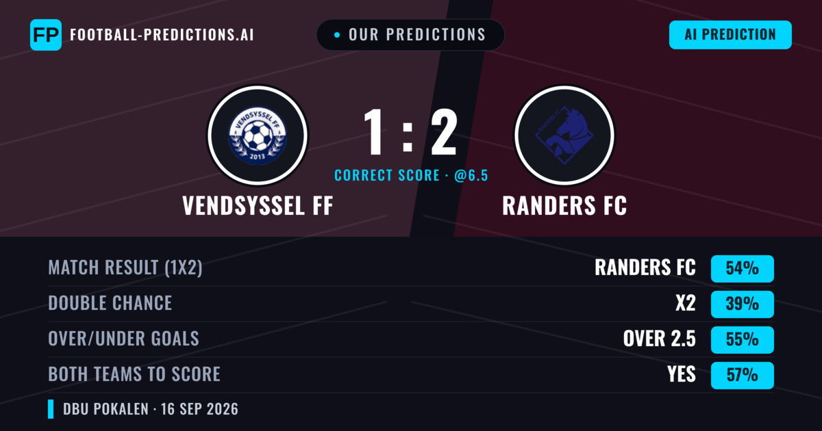 Our Predictions: Vendsyssel FF vs Randers FC — Randers FC — Win (58%); over 2.5; Both teams to score: Yes