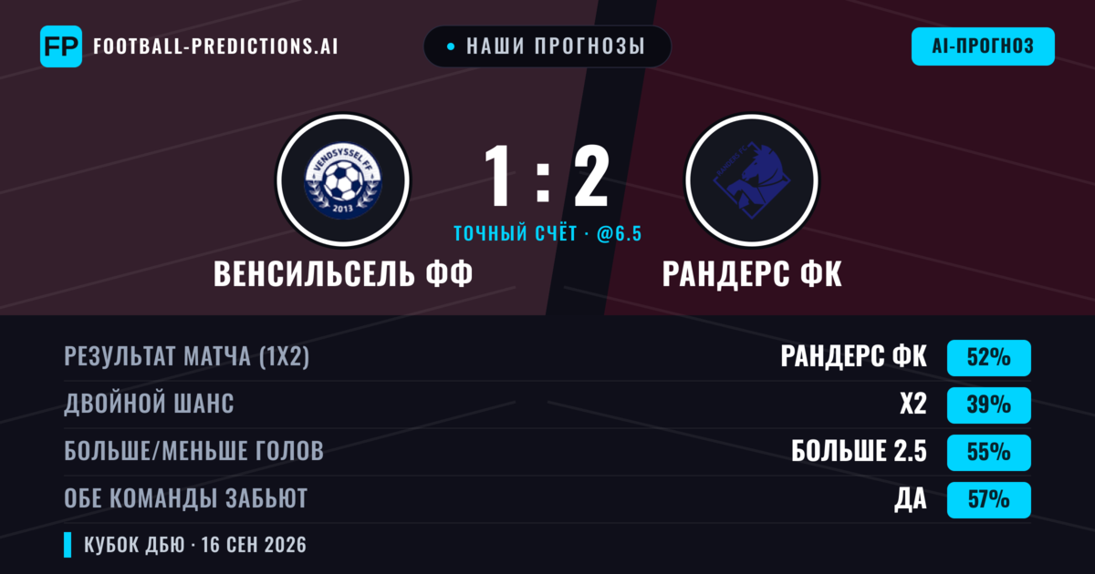Наши прогнозы: Венсильсель ФФ против Рандерс ФК — Рандерс ФК — Победа (58%); Больше 2.5; Обе забьют Да