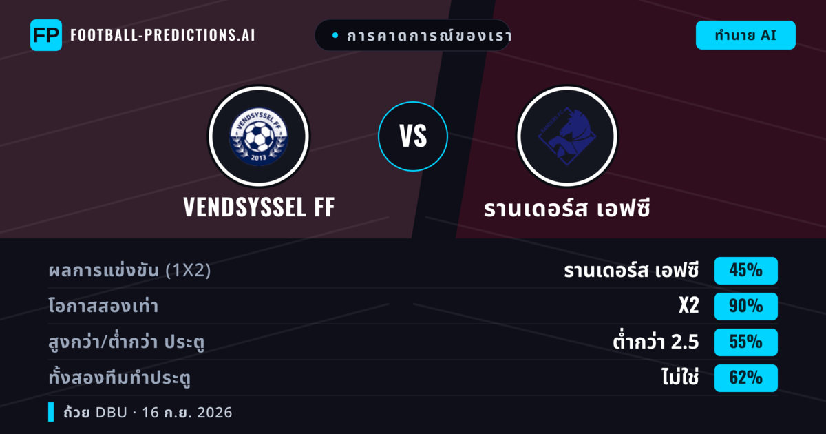 การคาดการณ์ของเรา: Vendsyssel FF vs รานเดอร์ส เอฟซี — รานเดอร์ส เอฟซี — ชนะ (58%); เกิน 2.5; ทั้งสองทีมทำประตู: ใช่