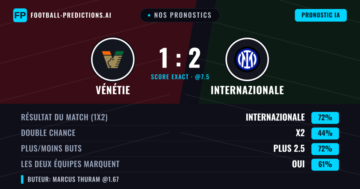 Nos pronostics: Vénétie vs Internazionale — Internazionale — Victoire (71%); Plus 2.5; Les deux marquent : Oui
