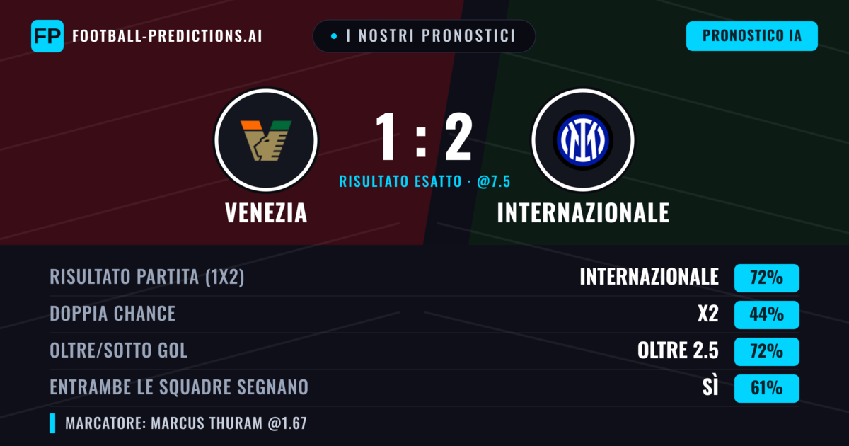 I nostri pronostici: Venezia vs Internazionale — Internazionale — Vince (71%); Oltre 2.5; Entrambe segnano: Sì